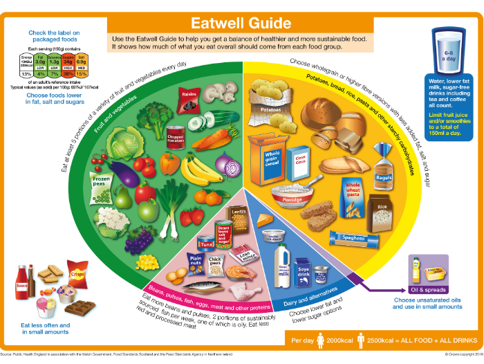 Diagram depicting the Eatwell Plate
